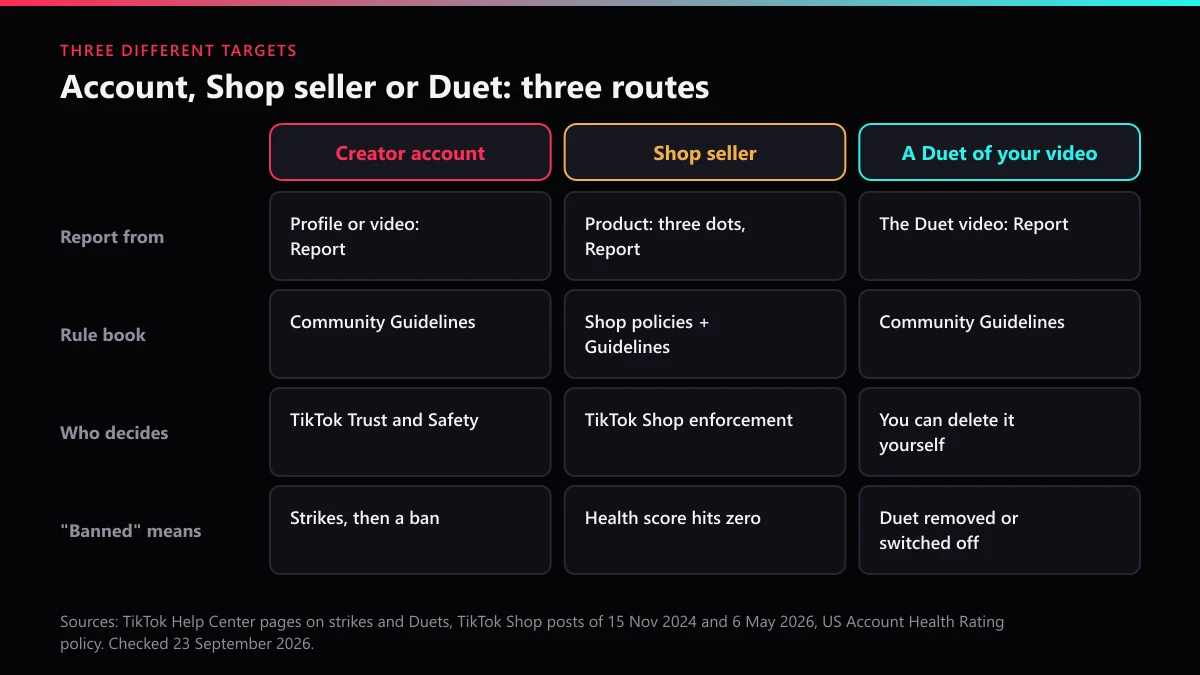 How to get someone's TikTok banned: creator account, TikTok Shop seller and Duet compared by report route and outcome