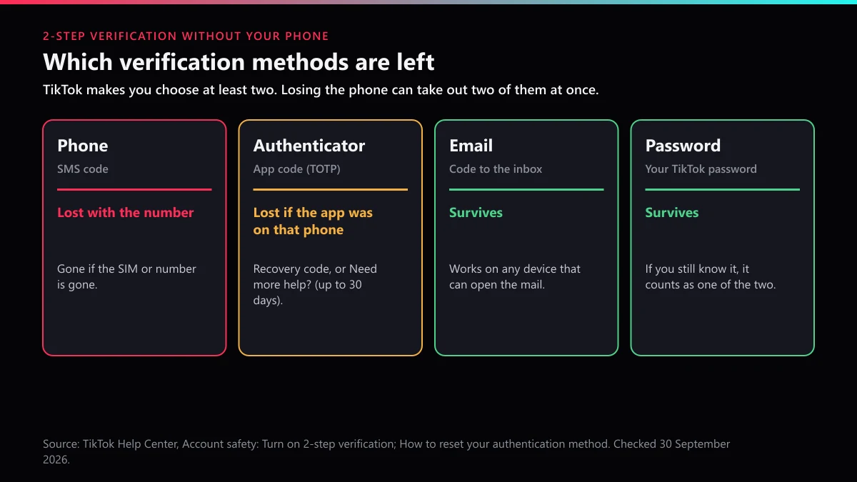 TikTok 2-step verification methods after losing your phone: phone and authenticator at risk, email and password survive