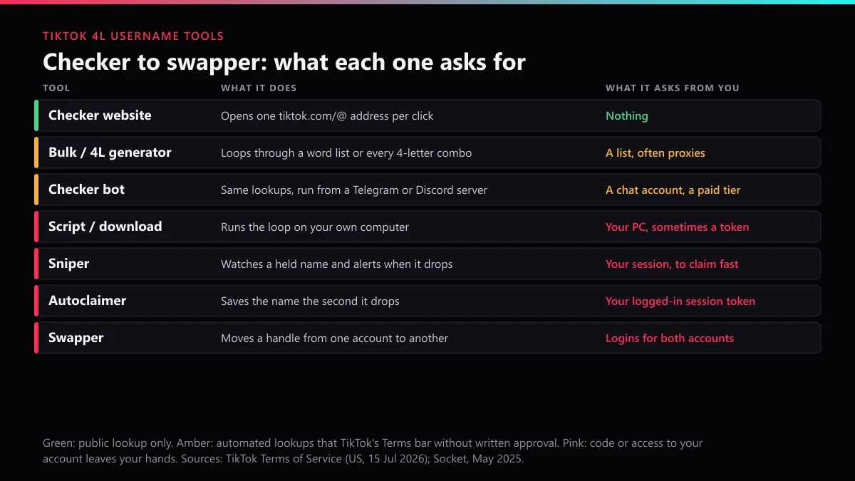 TikTok 4L username checker tools ranked from checker website to swapper, with what each one asks you to hand over