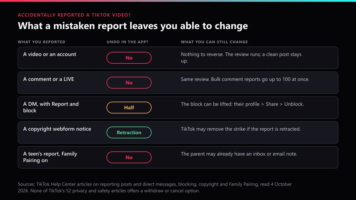 Accidentally reported TikTok video: which mistaken reports can be partly reversed and which have no undo