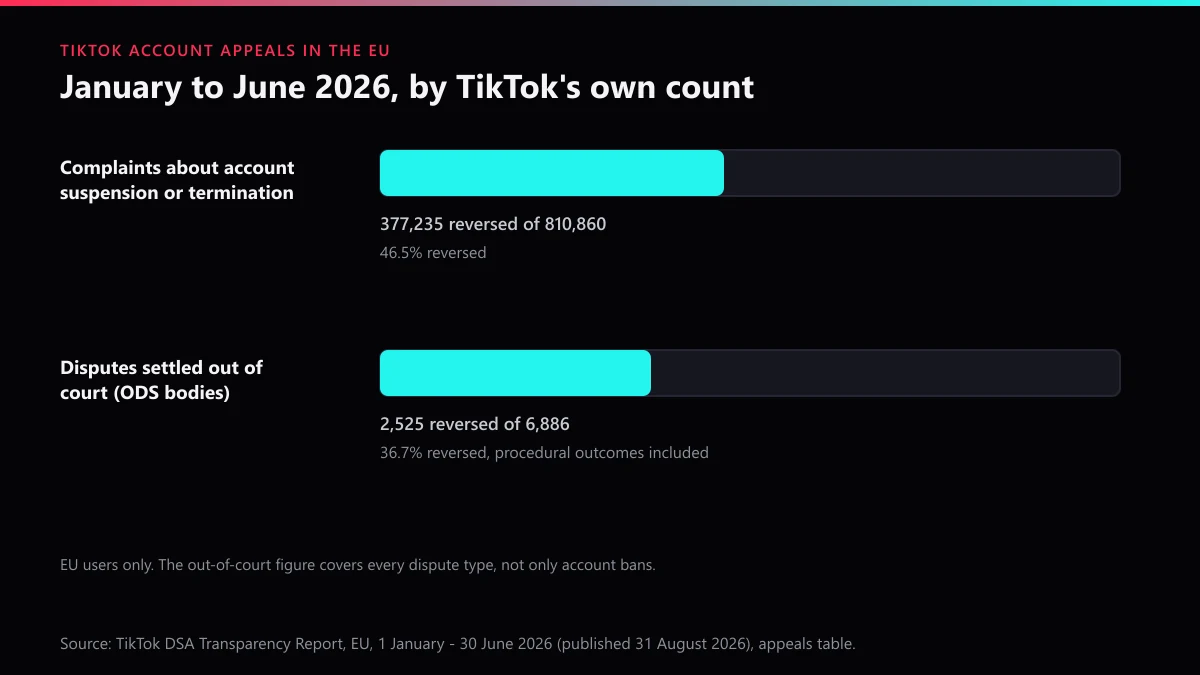 TikTok banned account recovery appeal outcomes in the EU, January to June 2026: 377,235 of 810,860 reversed