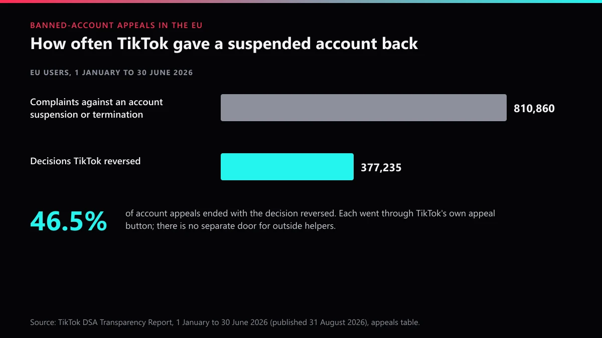 TikTok banned account appeals in the EU, H1 2026: 810,860 complaints and 377,235 decisions reversed