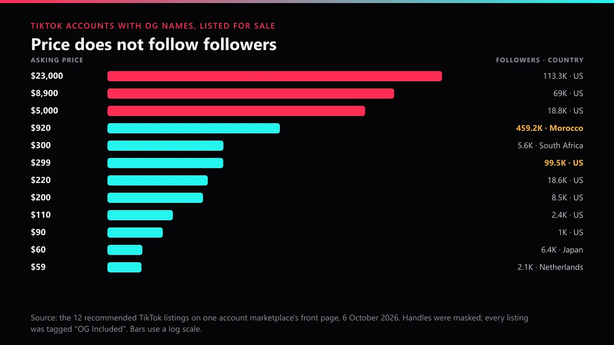 Rare TikTok usernames for sale on one marketplace: 12 asking prices from $59 to $23,000 against follower counts