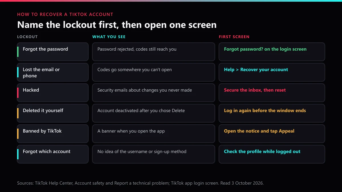 How to recover a TikTok account: six common lockouts, what each looks like on screen, and the first TikTok screen to open
