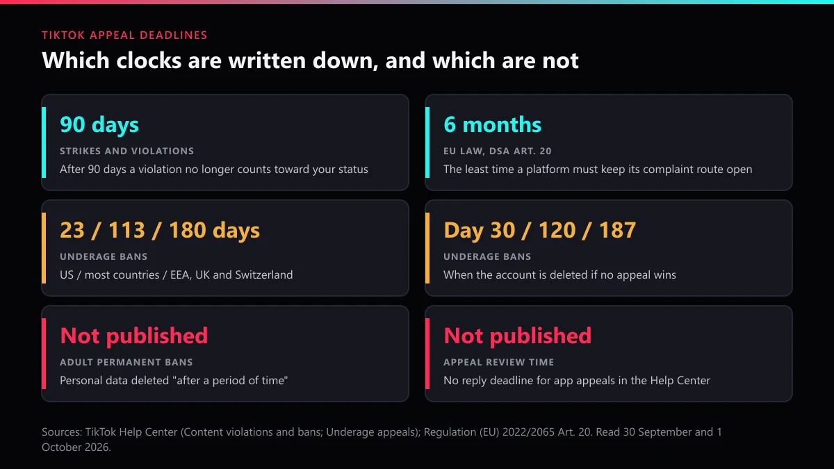 TikTok appeal deadline chart: 90-day strike expiry, EU six-month rule, underage 23/113/180 days, adult bans unpublished