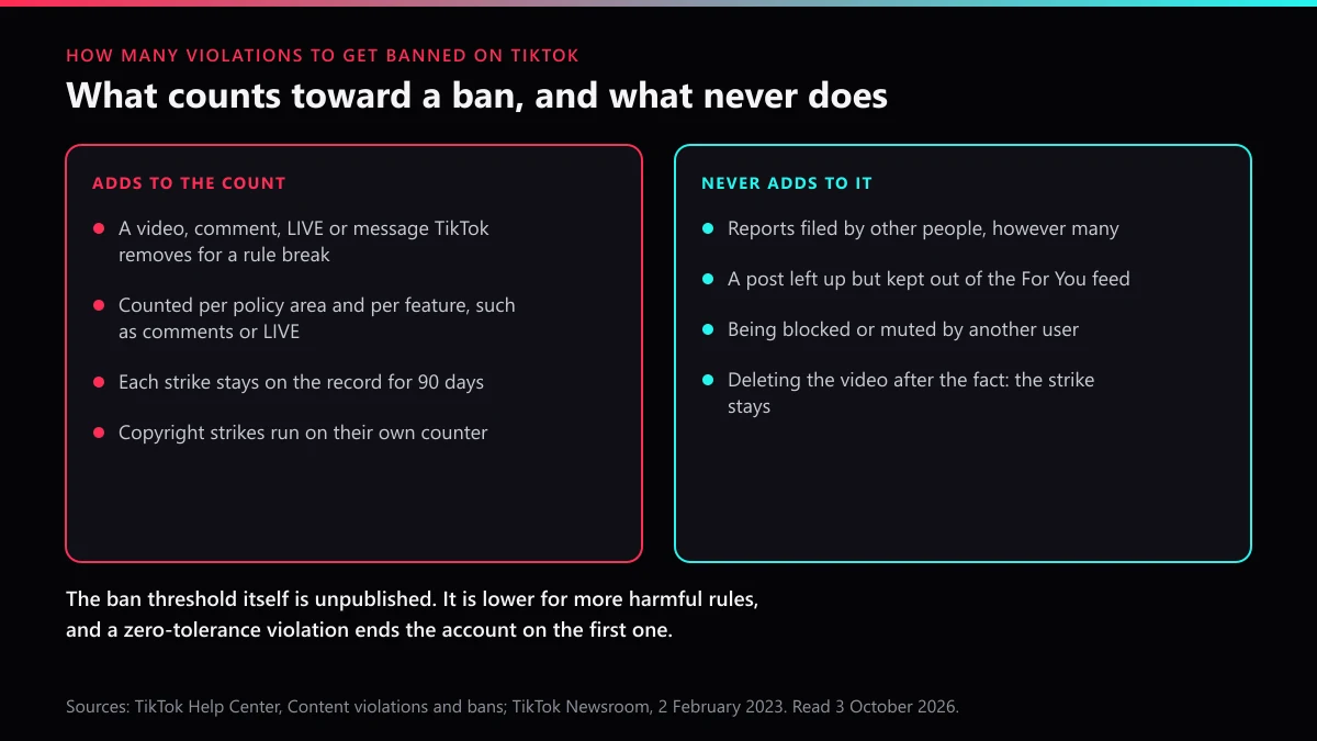 How many violations to get banned on TikTok: what adds to the strike count and what never does