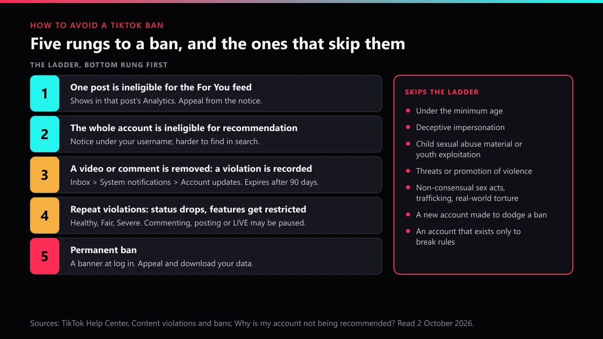 How to avoid a TikTok ban: the five enforcement rungs up to a permanent ban, and the violations that skip them