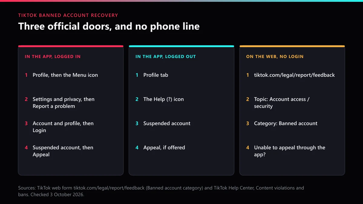 TikTok banned account recovery doors: the app logged in, the app logged out, and the web form, with no phone line
