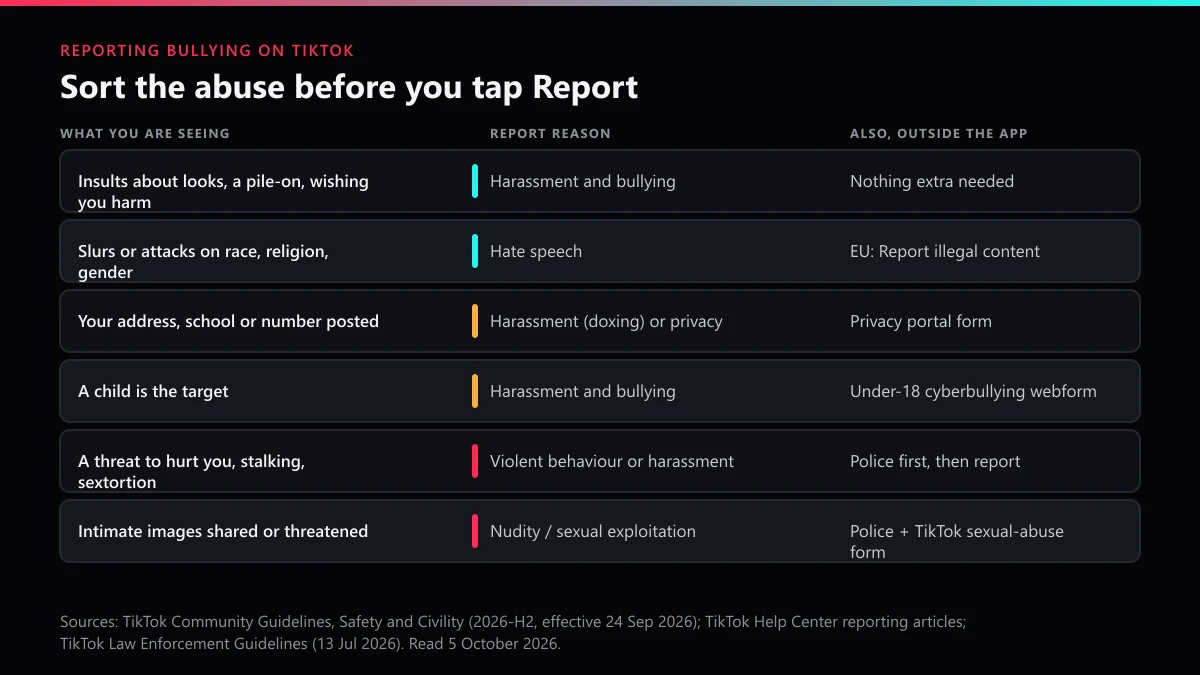 How to report bullying on TikTok: what you are seeing, the report reason to pick, and the route outside the app