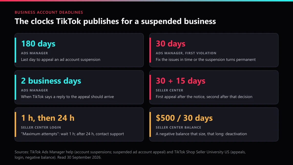 TikTok business account recovery deadlines: 180-day ad appeal window, 30-day first violation, 30 + 15 day Shop appeals