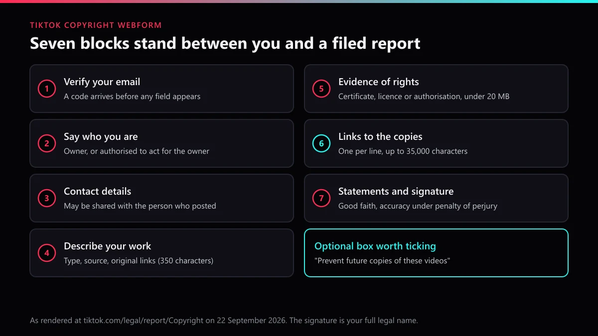 TikTok copyright report form fields in September 2026: email check, contact details, work type, evidence, links, signature