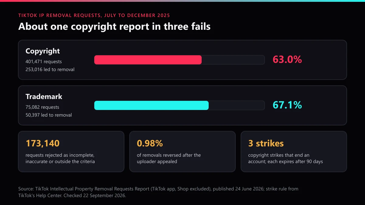 TikTok copyright report outcomes July to December 2025: 63.0% of copyright and 67.1% of trademark requests led to removal