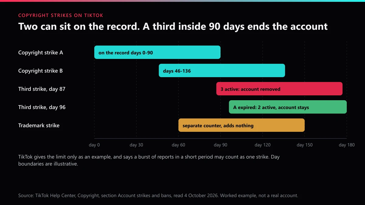 Copyright strike on TikTok, a 90-day ledger: two active strikes are survivable, a third inside the window ends the account