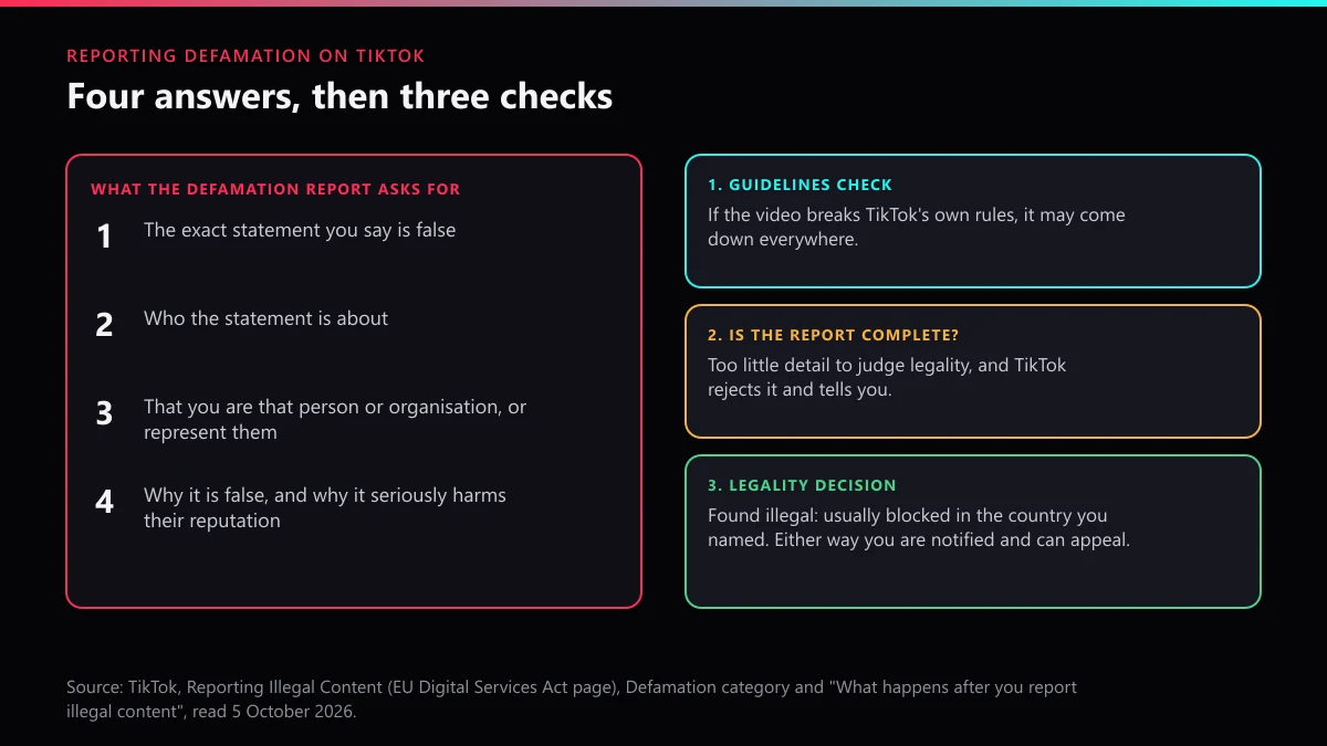 How to report defamation on TikTok: the four answers the form asks for and the three checks TikTok runs