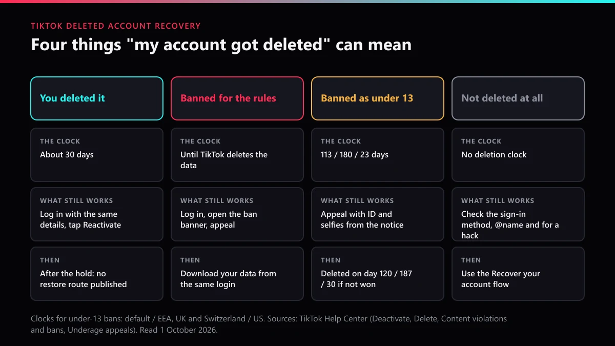 TikTok deleted account recovery: four states, from self-deleted to banned as under 13, with the clock on each