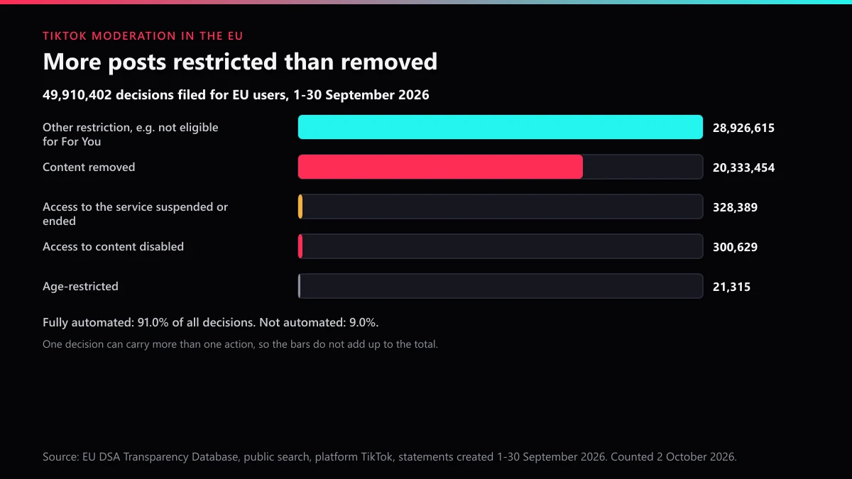 TikTok EU moderation, September 2026: 28.9 million other restrictions, 20.3 million removals, 91% fully automated