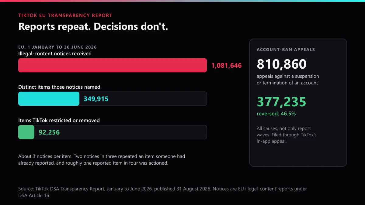 TikTok EU data, H1 2026: 1,081,646 notices on 349,915 items, 92,256 actioned; 46.5% of ban appeals reversed