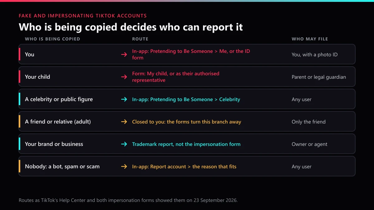 How to report a fake TikTok account: the route for you, your child, a celebrity, a friend, a brand or a scam bot