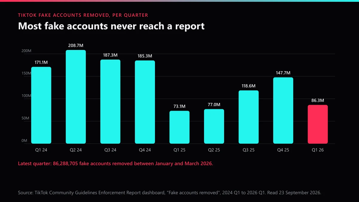 TikTok fake accounts removed per quarter from 2024 to 2026, with 86,288,705 removed in the first quarter of 2026