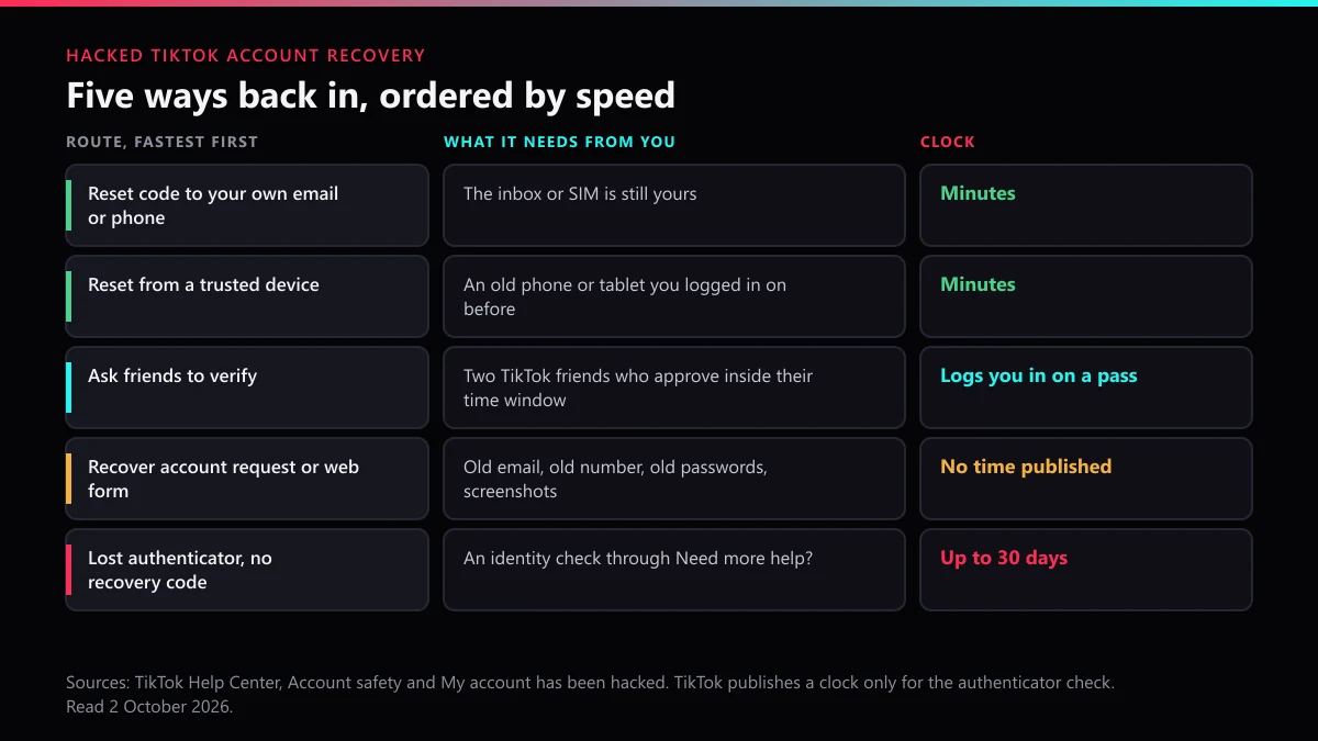 Hacked TikTok account recovery routes ranked by speed, from a reset code in minutes to a 30-day identity check