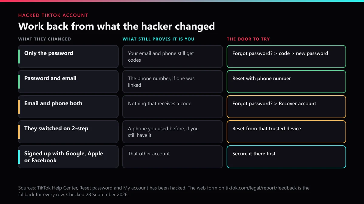 TikTok account recovery hacked: what the hacker changed and which recovery route still works for each case