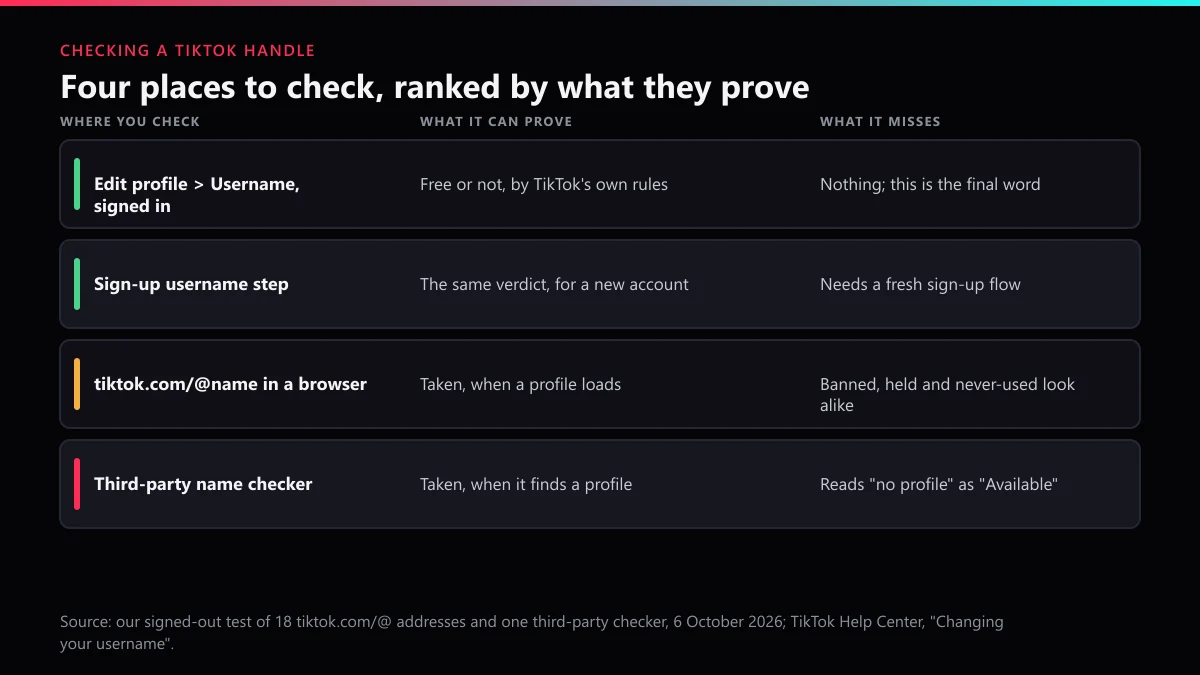 Check TikTok handle availability: four places ranked by what they prove, from the in-app Username field to free checkers