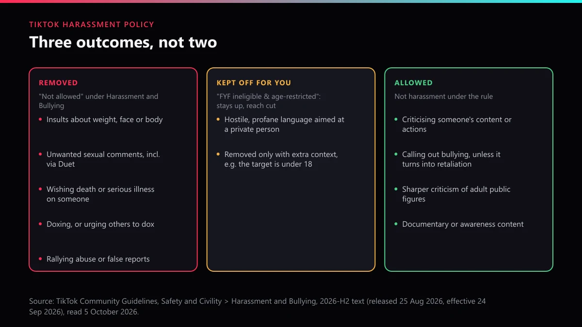 TikTok harassment policy tiers: content removed, content kept off the For You feed, and content allowed