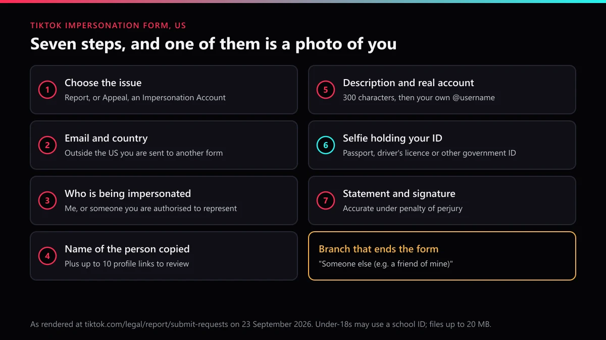 TikTok impersonation form fields, September 2026: who is copied, profile links, real account, ID selfie, signature