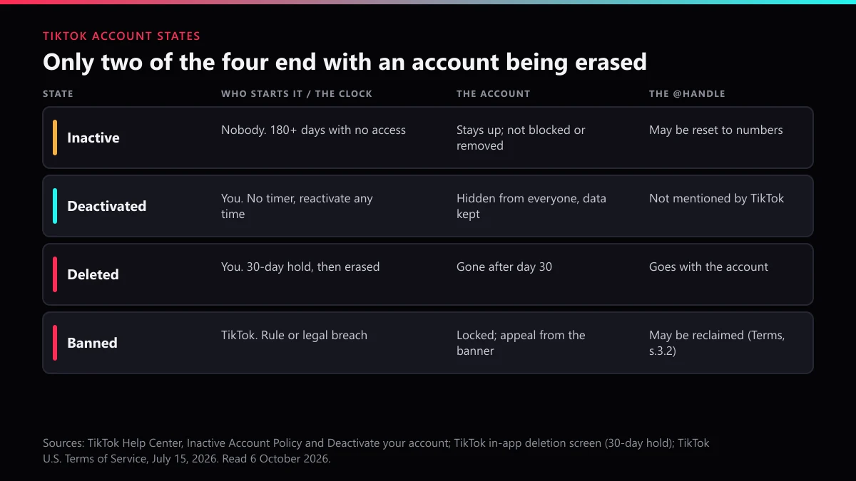 TikTok inactive vs deactivated vs deleted vs banned: who starts each state, its clock, and what happens to the username