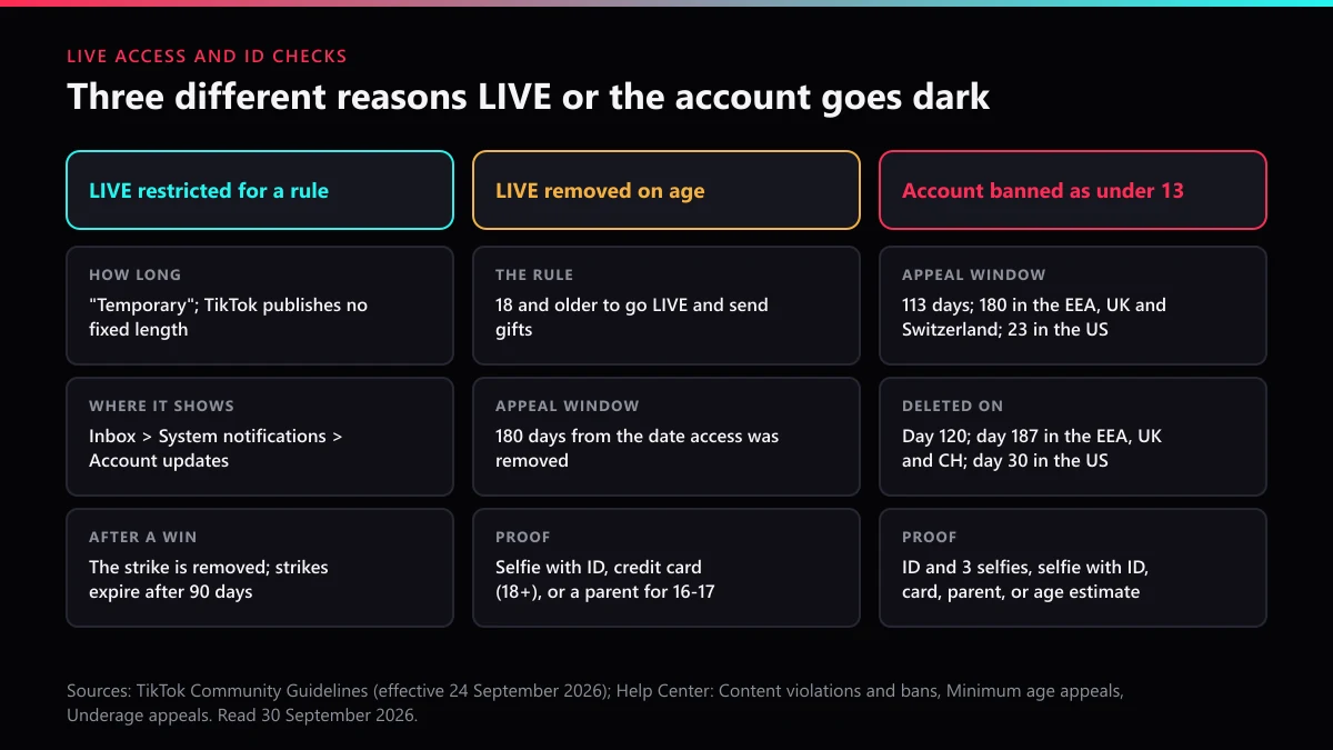 TikTok LIVE access appeal compared with LIVE age checks and under-13 bans: windows, deletion days and accepted proof
