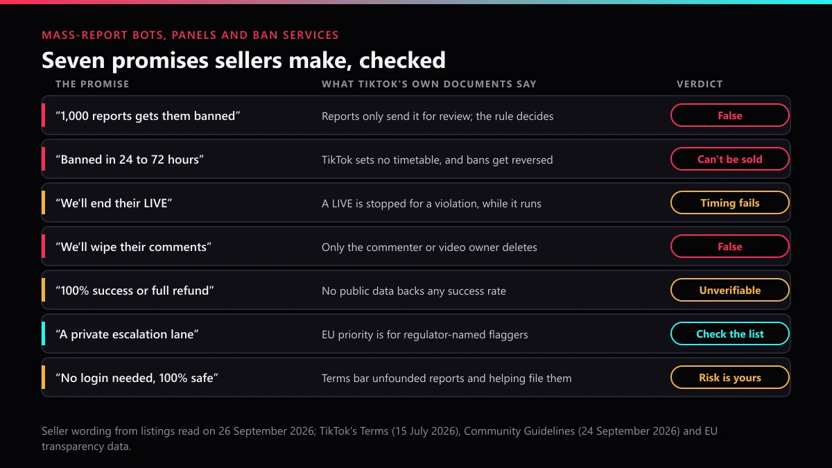 How to mass report a TikTok account: seven seller promises checked against TikTok's own rules