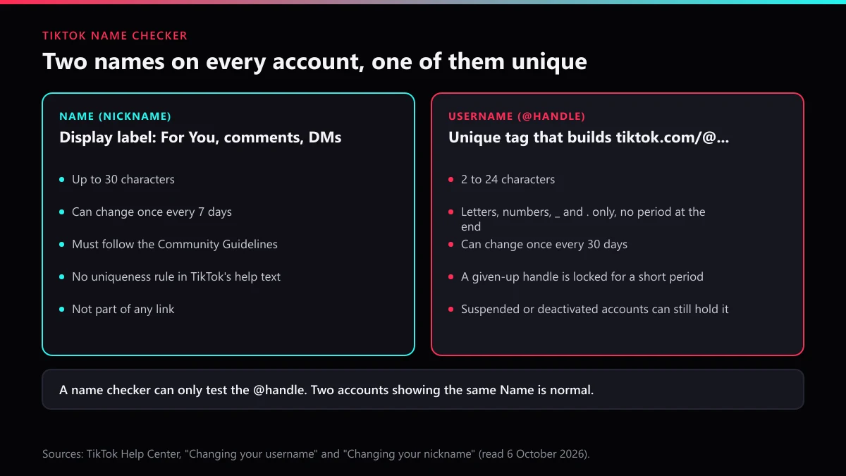 TikTok name checker diagram: the Name (nickname) rules beside the @username rules, and which one a checker can test