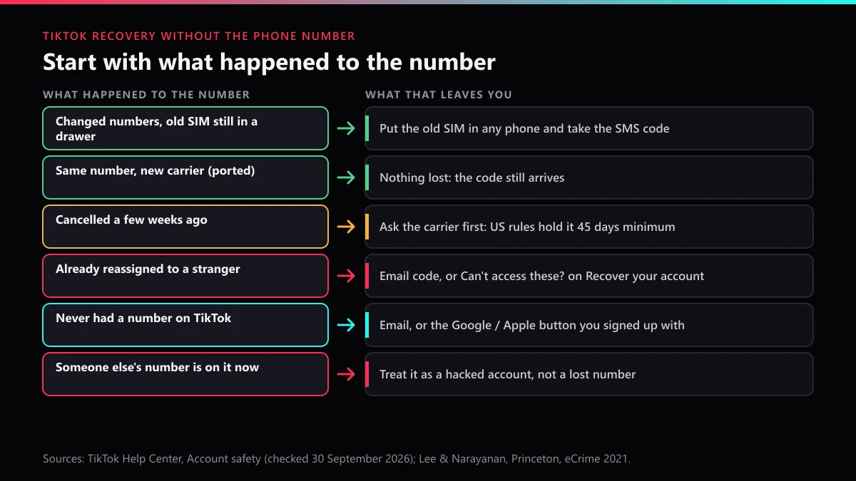 TikTok account recovery without phone number: six things that happen to a number and the route each one leaves
