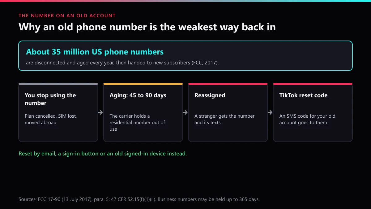 Old phone number on a TikTok account: disconnected, aged 45 to 90 days, reassigned, reset code goes to a stranger