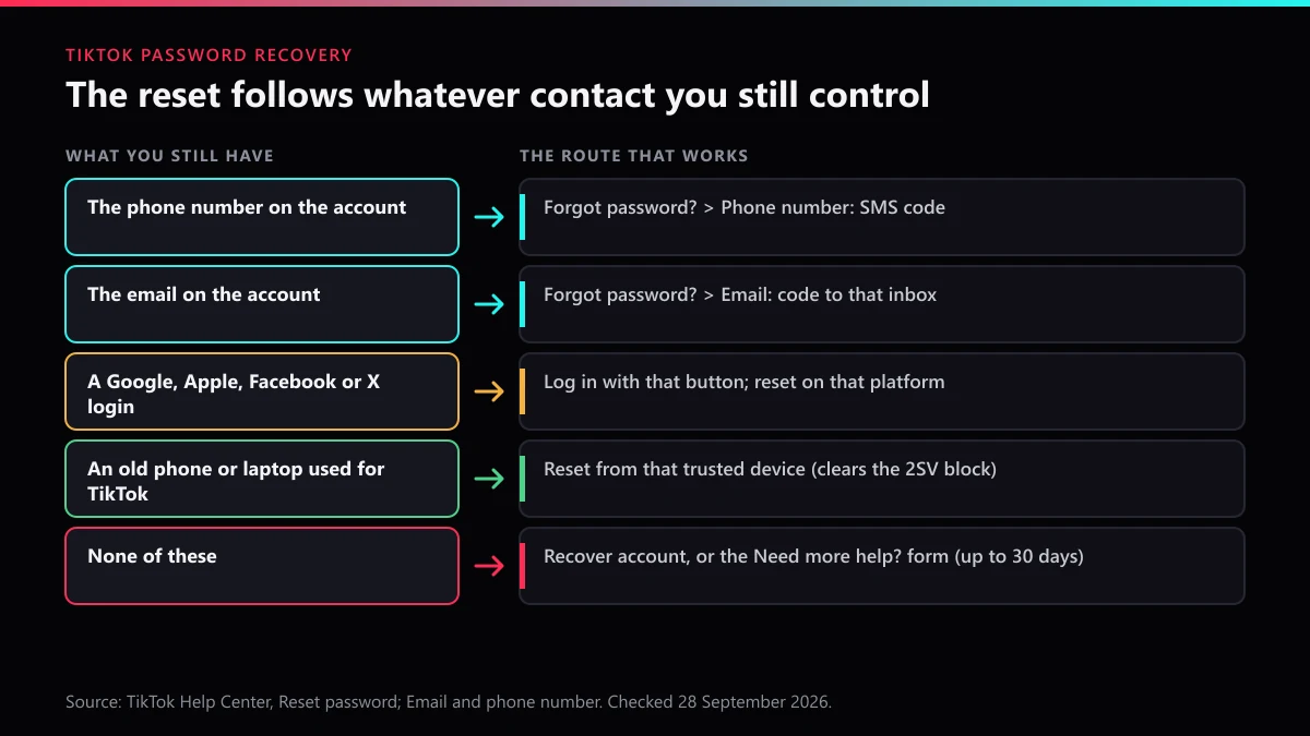 TikTok account password recovery routes: phone, email, Google or Apple login, trusted device, or none