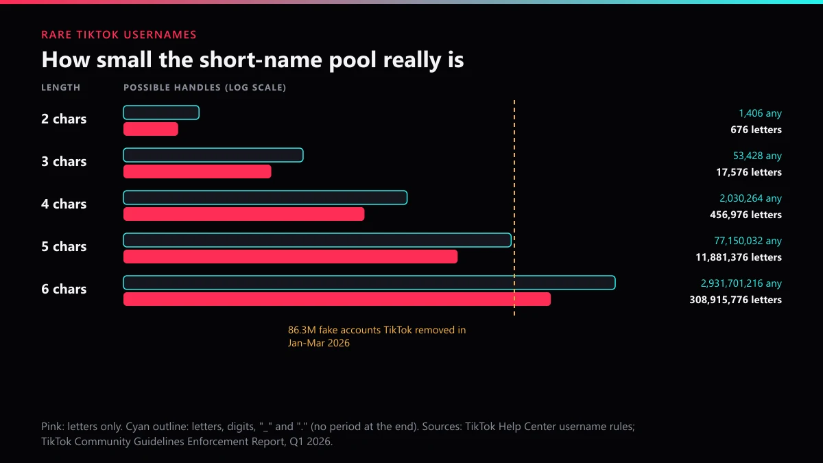 Rare TikTok usernames: how many 2 to 6 character handles can exist, letters only and with digits, underscores and periods