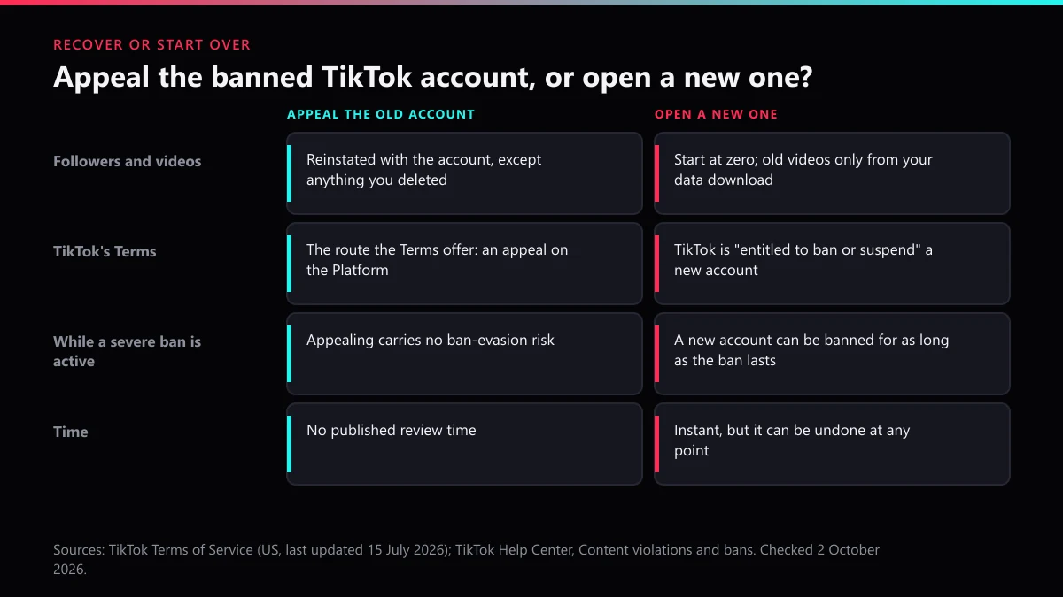 Appeal a banned TikTok account or open a new one: followers, TikTok's Terms, severe-ban risk and timing compared
