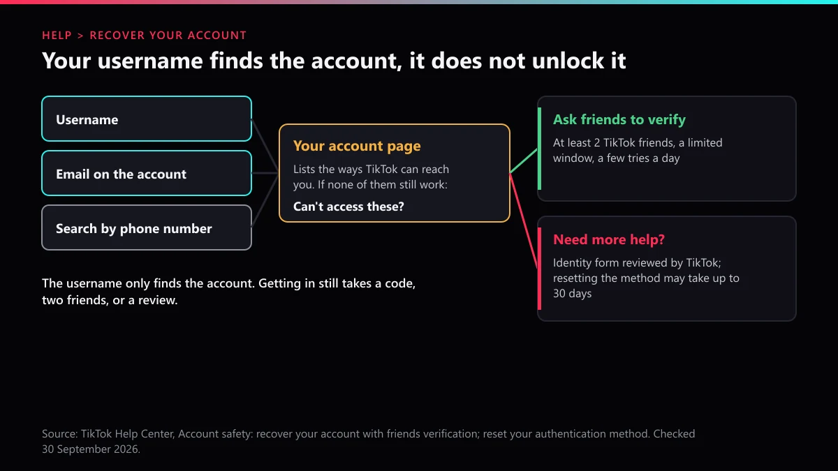 TikTok Recover your account flow: search by username, email or number, then Can't access these? and friends or Need more help