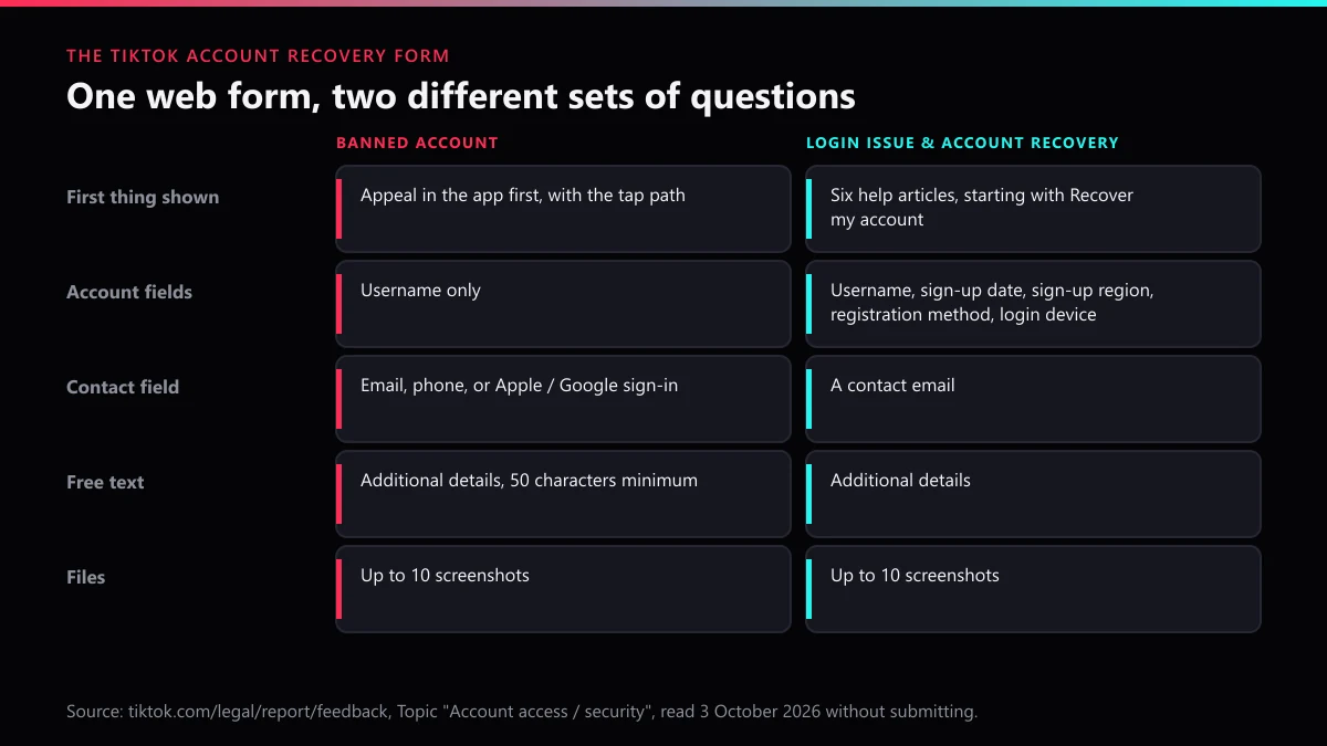 TikTok account recovery form compared: Banned account category versus Login issue and account recovery category fields