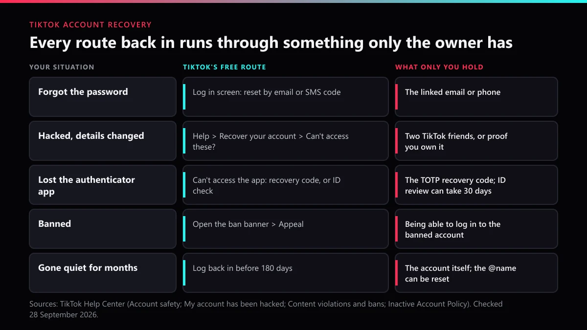 TikTok account recovery service limits: five lockout situations, TikTok's free route for each, and what only the owner holds