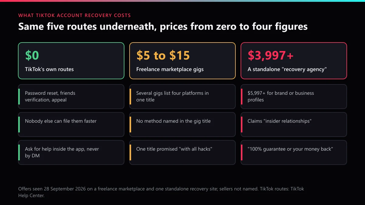 TikTok account recovery service cost: free TikTok routes, $5 to $15 freelance gigs, and a $3,997+ recovery agency compared