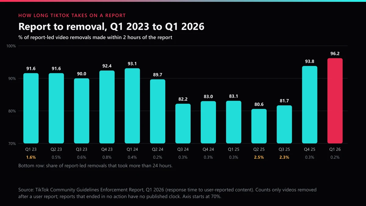 How long TikTok takes to review a report: share of report-led removals within 2 hours, Q1 2023 to Q1 2026