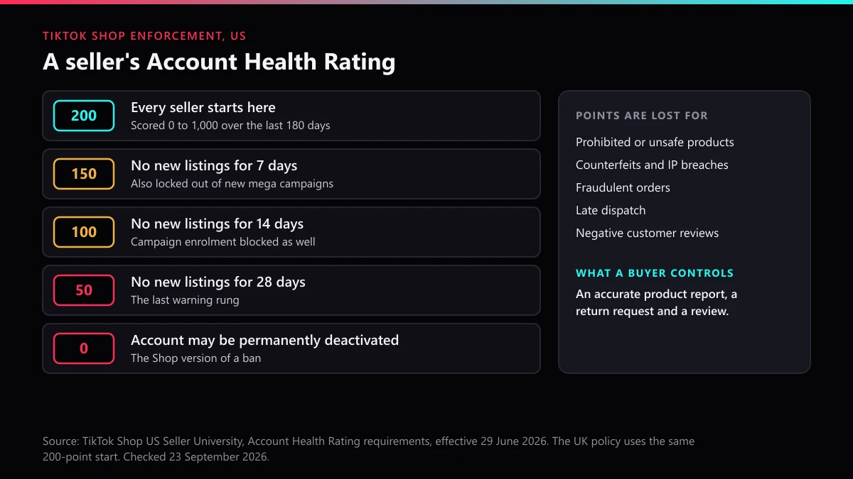 TikTok Shop seller Account Health Rating: 200-point start, listing freezes at 150, 100 and 50 points, deactivation at zero