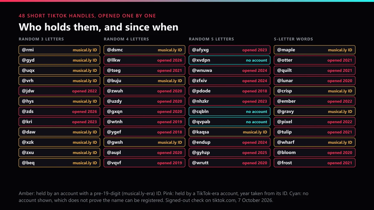 TikTok OG usernames check: 48 short handles on tiktok.com, the holder of each and the year its account was opened