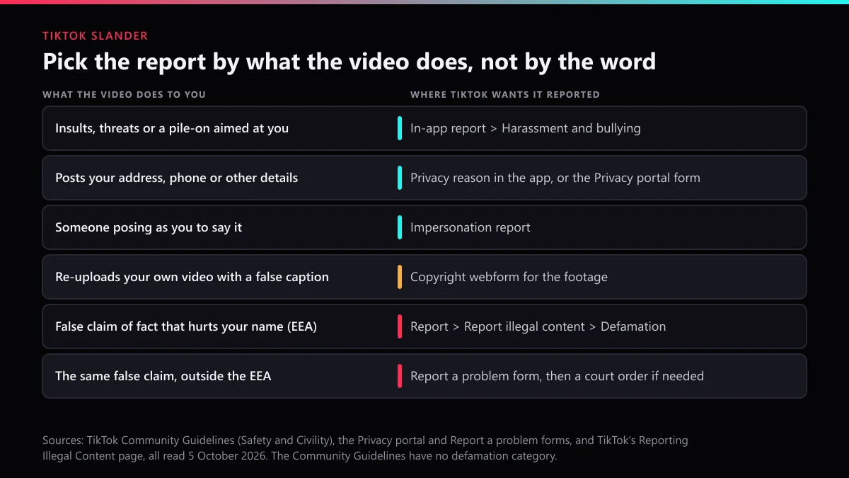 TikTok slander report routes: harassment, privacy, impersonation, copyright, and the EU defamation category