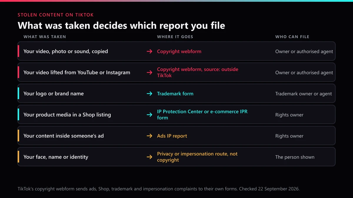 How to report stolen content on TikTok: copyright webform, trademark form, Shop IP route, ads report or impersonation route