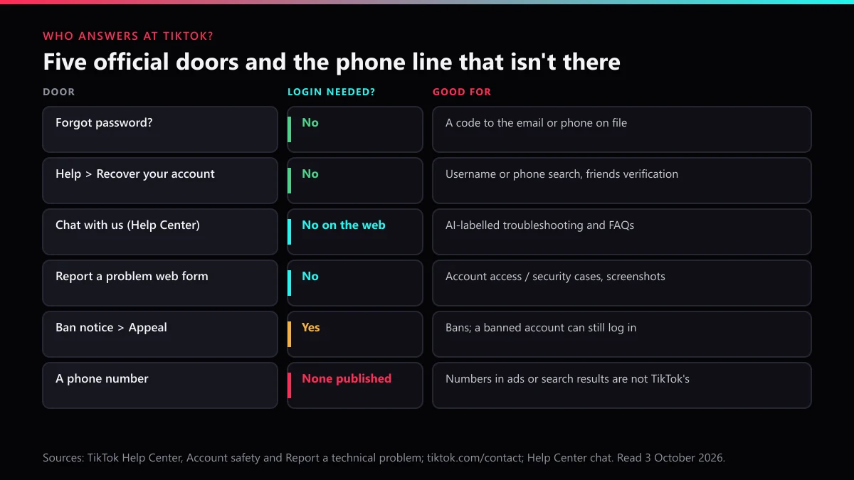 TikTok support doors for account recovery, which need a login, and what each one handles, with no phone line published