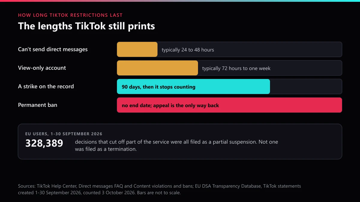 How long TikTok suspensions last: messages 24 to 48 hours, view-only 72 hours to a week, strikes 90 days, bans permanent