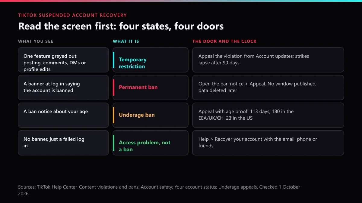 TikTok suspended account recovery decoder: restriction, permanent ban, underage ban or lost access, and each door
