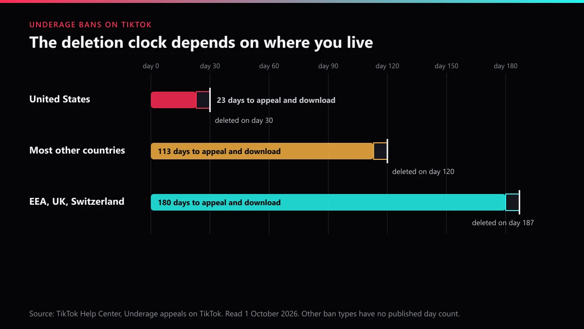 TikTok underage ban clock: 23, 113 or 180 days to appeal and download data, with deletion on day 30, 120 or 187